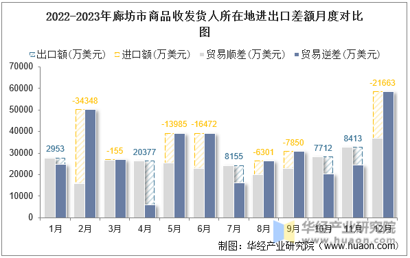 2022-2023年廊坊市商品收发货人所在地进出口差额月度对比图