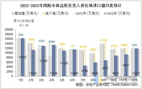 2022-2023年绵阳市商品收发货人所在地进口额月度统计