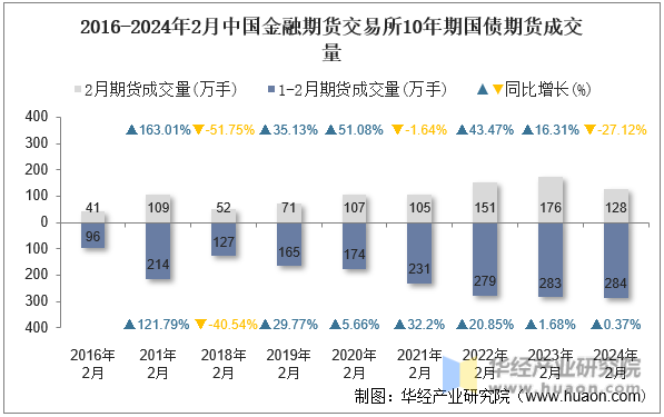 2016-2024年2月中国金融期货交易所10年期国债期货成交量