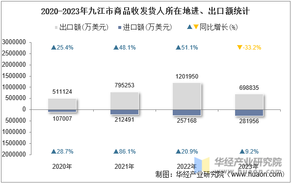 2020-2023年九江市商品收发货人所在地进、出口额统计