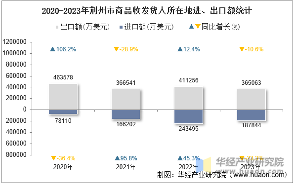 2020-2023年荆州市商品收发货人所在地进、出口额统计
