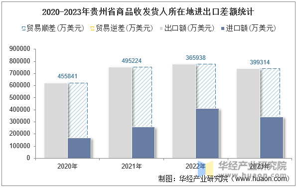 2020-2023年贵州省商品收发货人所在地进出口差额统计