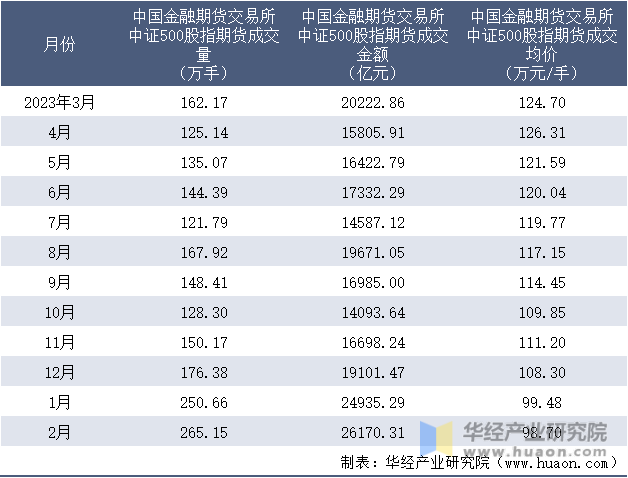 2023-2024年2月中国金融期货交易所中证500股指期货成交情况统计表