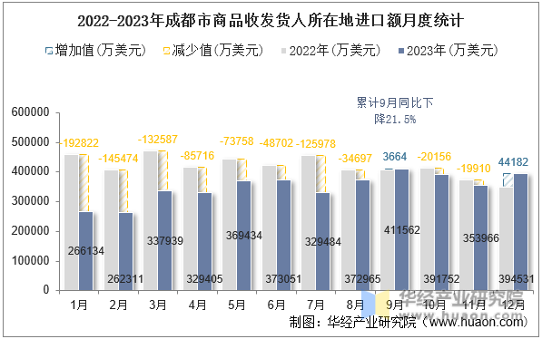 2022-2023年成都市商品收发货人所在地进口额月度统计