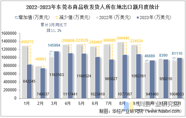 2022-2023年东莞市商品收发货人所在地出口额月度统计