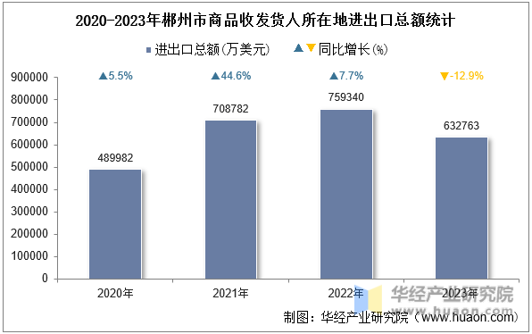 2020-2023年郴州市商品收发货人所在地进出口总额统计