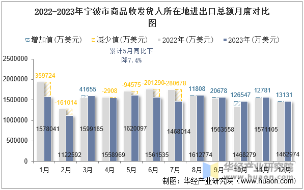 2022-2023年宁波市商品收发货人所在地进出口总额月度对比图