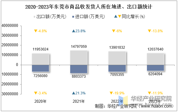 2020-2023年东莞市商品收发货人所在地进、出口额统计