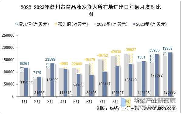 2022-2023年赣州市商品收发货人所在地进出口总额月度对比图