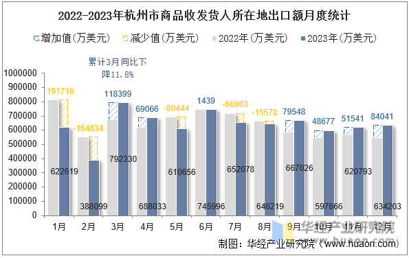 2022-2023年杭州市商品收发货人所在地出口额月度统计