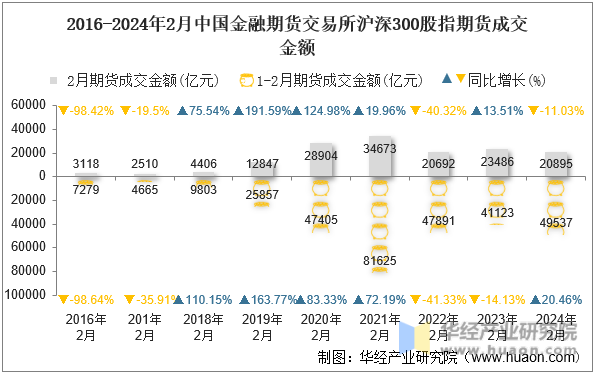 2016-2024年2月中国金融期货交易所沪深300股指期货成交金额