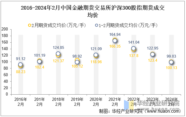 2016-2024年2月中国金融期货交易所沪深300股指期货成交均价