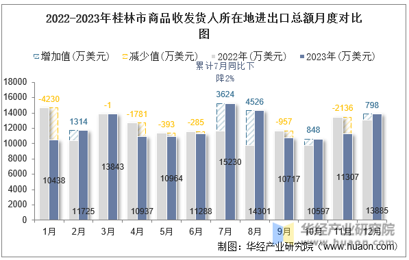2022-2023年桂林市商品收发货人所在地进出口总额月度对比图