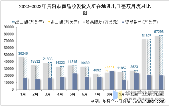 2022-2023年贵阳市商品收发货人所在地进出口差额月度对比图