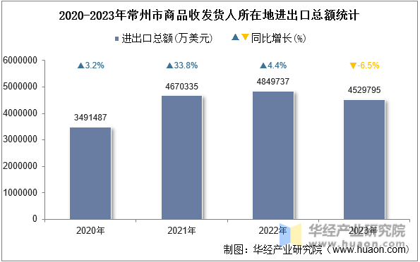 2020-2023年常州市商品收发货人所在地进出口总额统计