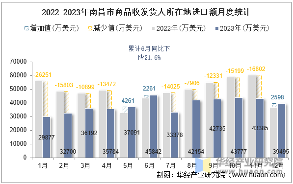 2022-2023年南昌市商品收发货人所在地进口额月度统计