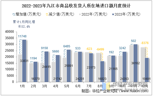2022-2023年九江市商品收发货人所在地进口额月度统计