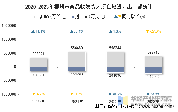 2020-2023年郴州市商品收发货人所在地进、出口额统计