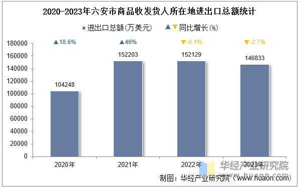 2020-2023年六安市商品收发货人所在地进出口总额统计