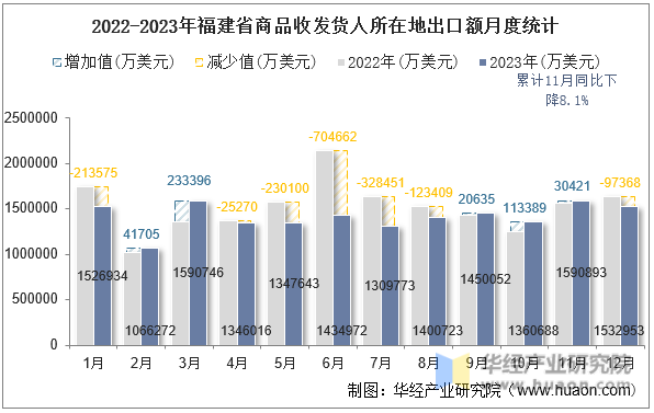 2022-2023年福建省商品收发货人所在地出口额月度统计