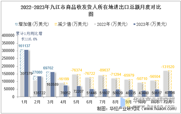 2022-2023年九江市商品收发货人所在地进出口总额月度对比图