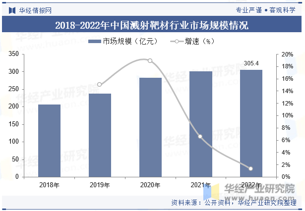 2018-2022年中国溅射靶材行业市场规模情况