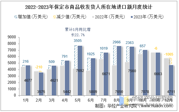 2022-2023年保定市商品收发货人所在地进口额月度统计