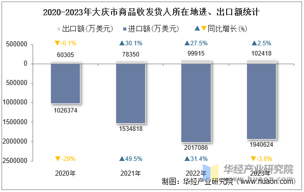 2020-2023年大庆市商品收发货人所在地进、出口额统计