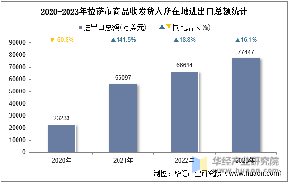 2020-2023年拉萨市商品收发货人所在地进出口总额统计