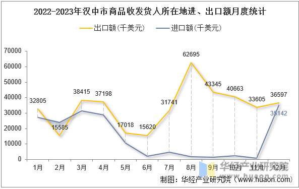 2022-2023年汉中市商品收发货人所在地进、出口额月度统计