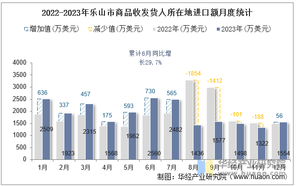 2022-2023年乐山市商品收发货人所在地进口额月度统计