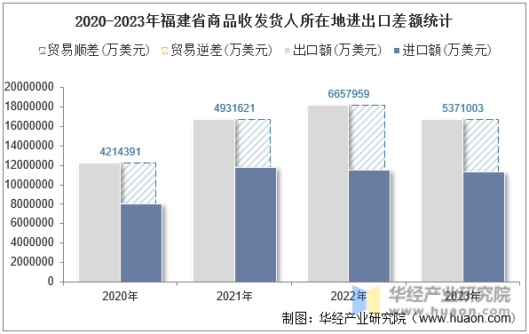2020-2023年福建省商品收发货人所在地进出口差额统计