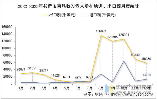 2022-2023年拉萨市商品收发货人所在地进、出口额月度统计