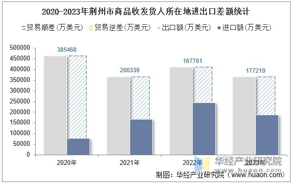 2020-2023年荆州市商品收发货人所在地进出口差额统计