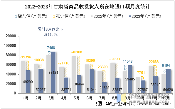 2022-2023年甘肃省商品收发货人所在地进口额月度统计