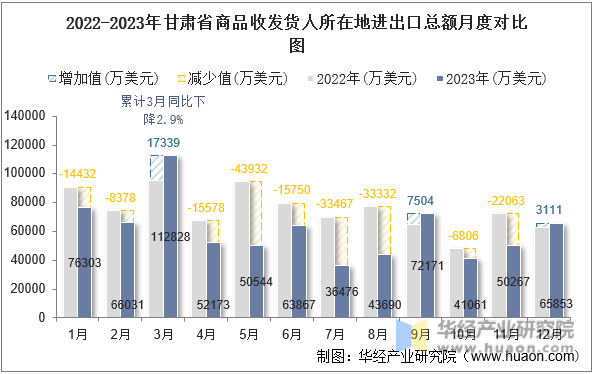 2022-2023年甘肃省商品收发货人所在地进出口总额月度对比图