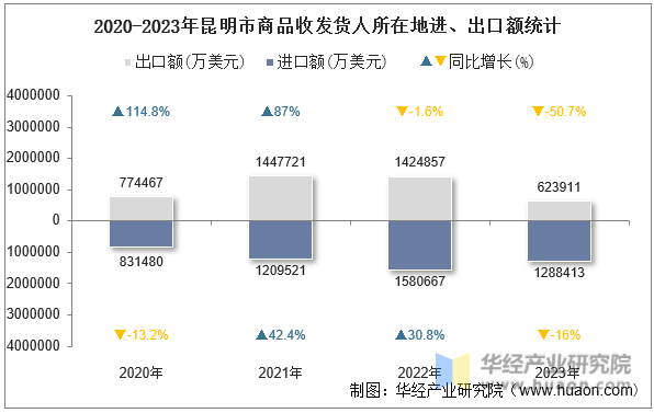 2020-2023年昆明市商品收发货人所在地进、出口额统计