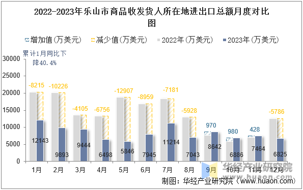 2022-2023年乐山市商品收发货人所在地进出口总额月度对比图