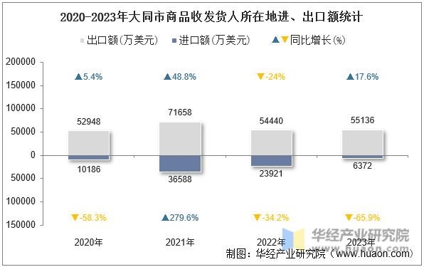 2020-2023年大同市商品收发货人所在地进、出口额统计