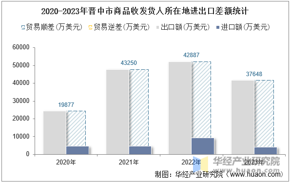 2020-2023年晋中市商品收发货人所在地进出口差额统计