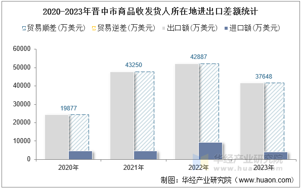 2020-2023年晋中市商品收发货人所在地进出口差额统计