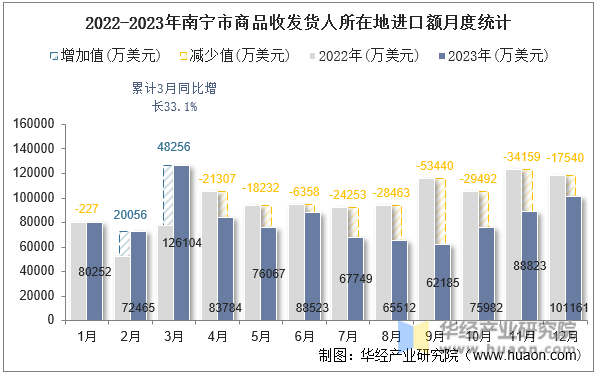 2022-2023年南宁市商品收发货人所在地进口额月度统计