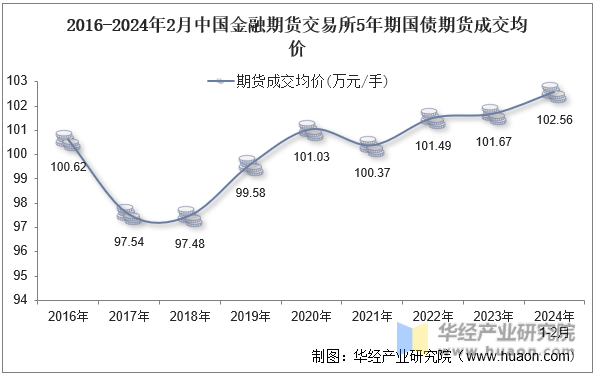 2016-2024年2月中国金融期货交易所5年期国债期货成交均价
