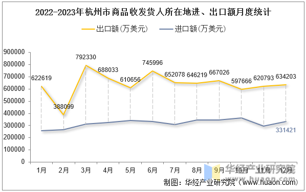 2022-2023年杭州市商品收发货人所在地进、出口额月度统计