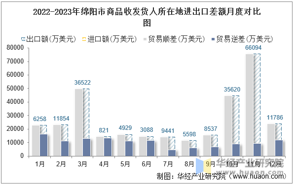 2022-2023年绵阳市商品收发货人所在地进出口差额月度对比图