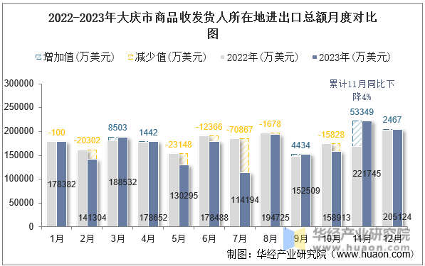 2022-2023年大庆市商品收发货人所在地进出口总额月度对比图