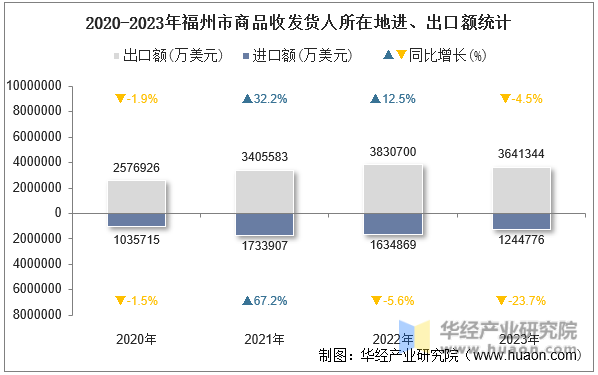 2020-2023年福州市商品收发货人所在地进、出口额统计