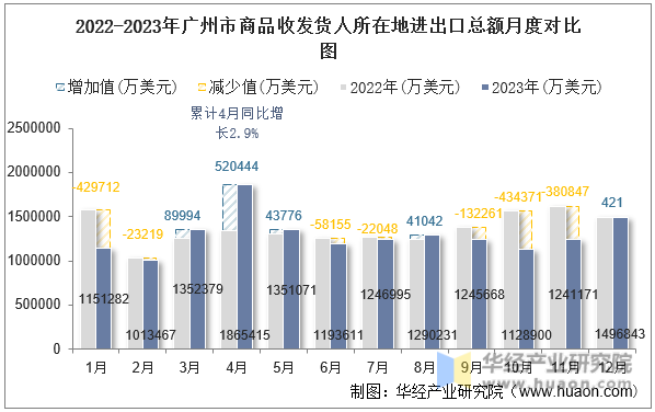 2022-2023年广州市商品收发货人所在地进出口总额月度对比图