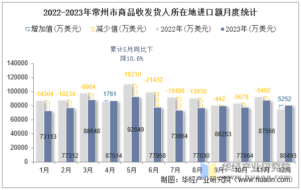 2022-2023年常州市商品收发货人所在地进口额月度统计