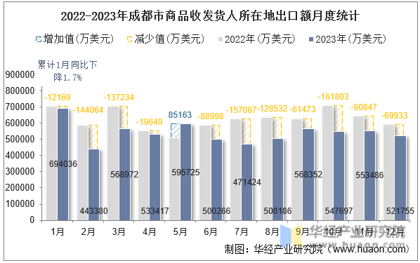 2022-2023年成都市商品收发货人所在地出口额月度统计